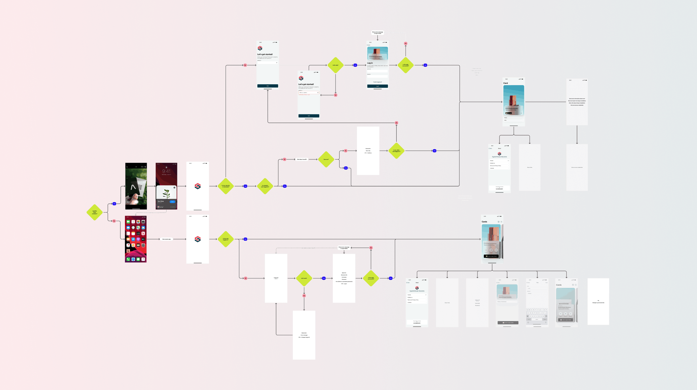 Od plastových kariet k bezpečnej digitálnej identite so SystemHouse Solutions