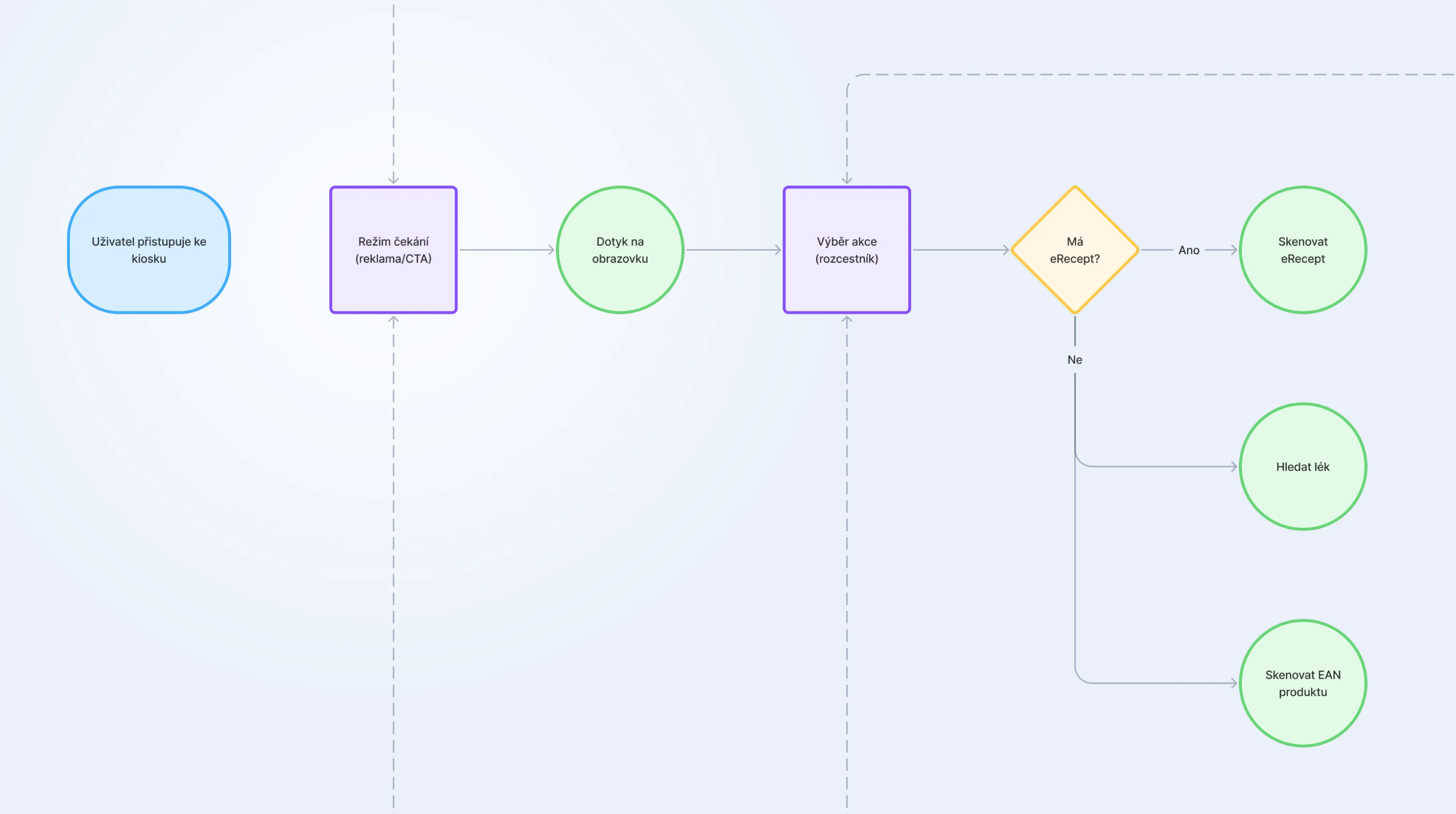 Diagram cesty uživatele kioskem – od režimu čekání přes výběr akce po skenování eReceptu nebo produktu