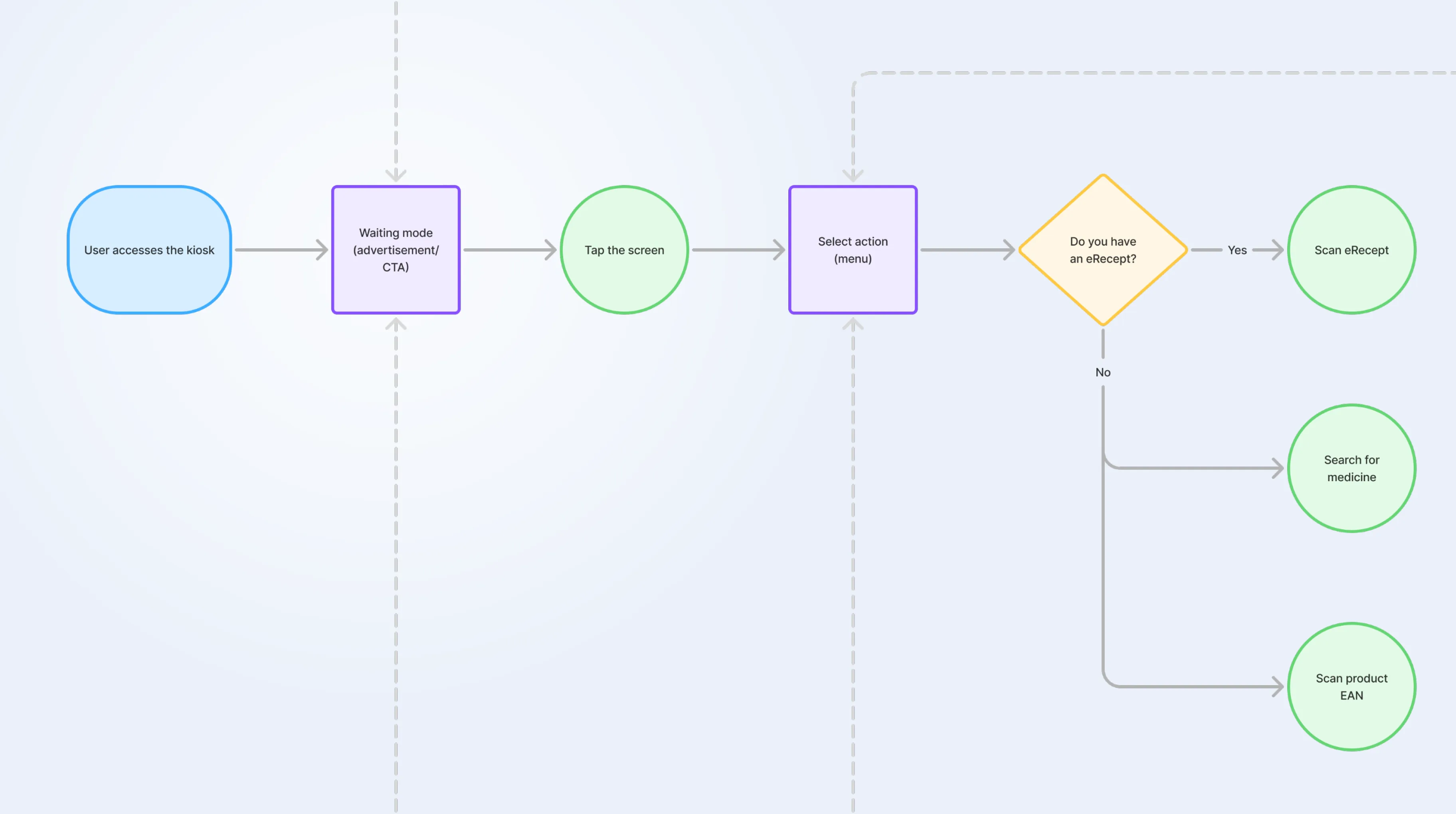 User flow diagram of the kiosk journey – from waiting mode through action selection to scanning an eRecept or a product